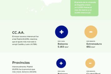 El precio de la vivienda sube un 3,24% frente al año pasado