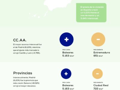El precio de la vivienda sube un 3,24% frente al año pasado